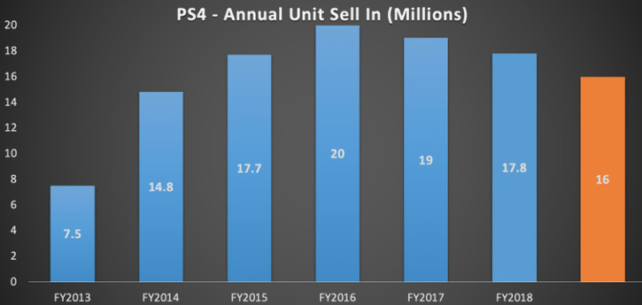 Победоносное шествие: Sony опубликовала отчёт за 2018 финансовый год